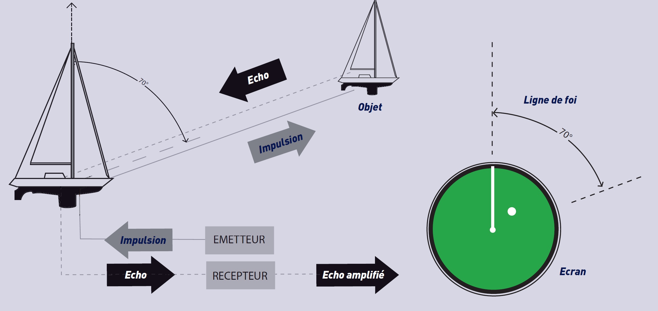 Comment fonctionne un radar de bateau en mer