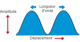 les ondes émisent par les antennes a bord du bateau schéma explicatif sur les ondes que ^peuvent emettre les antennes a bord d'un bateau
