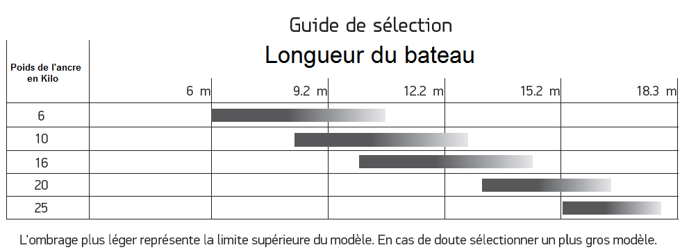 Ancre lewmar delta pour quel bateau