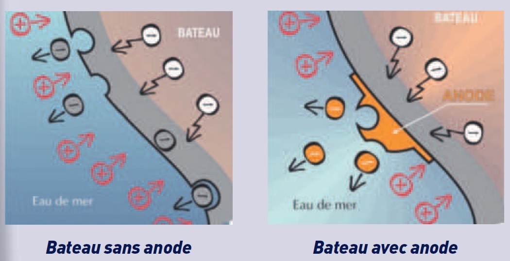 A quoi sert une anode et faut-il la remplacer chaque année