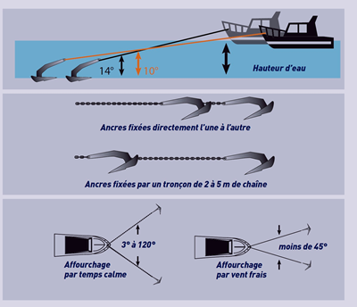 Comment effectuer un bon mouillage ?