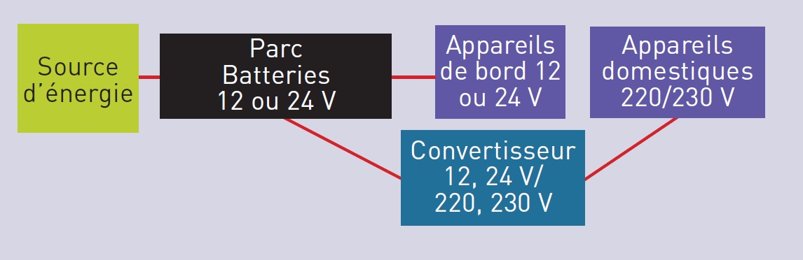 Schéma de montage d'un convertisseur sur un bateau